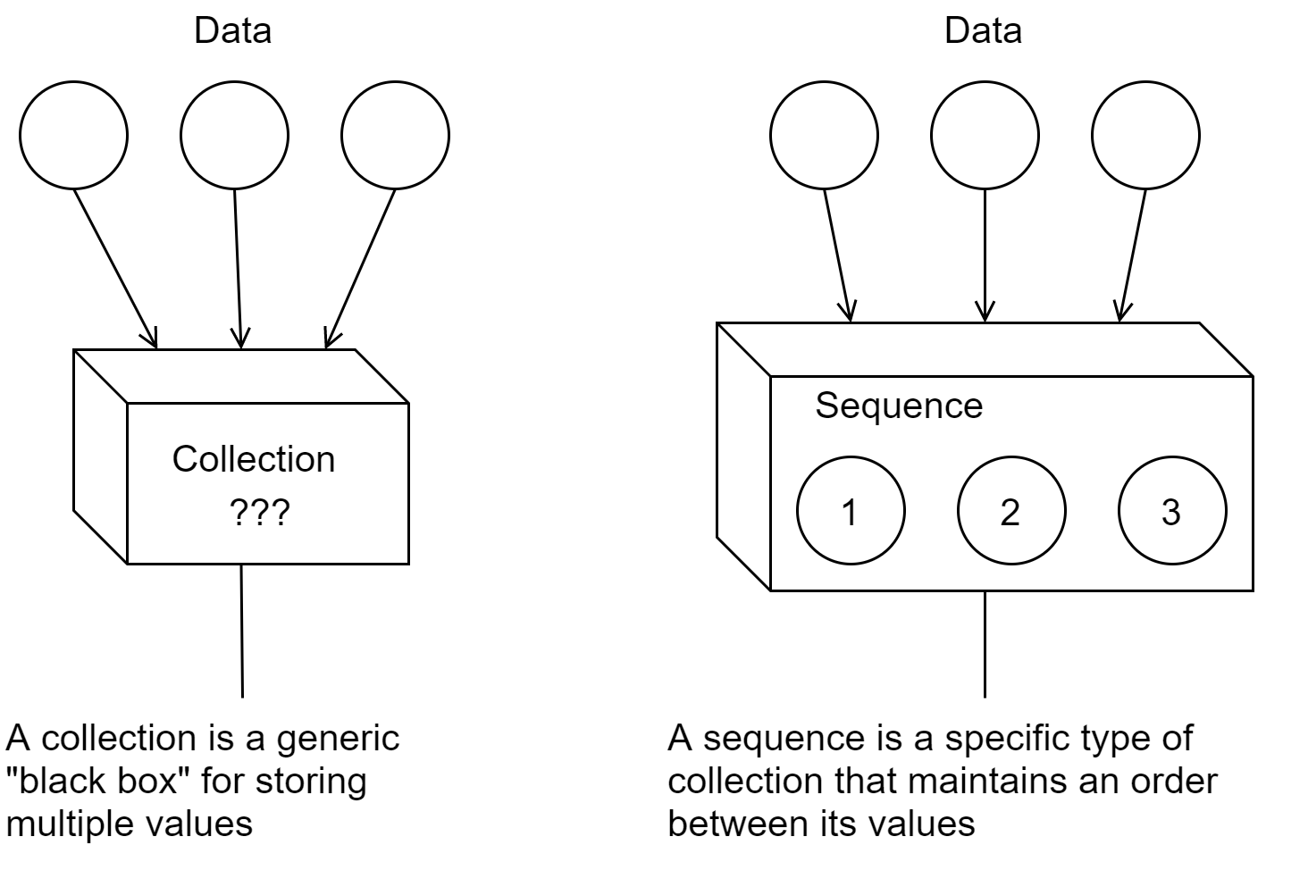 Collections and Sequences